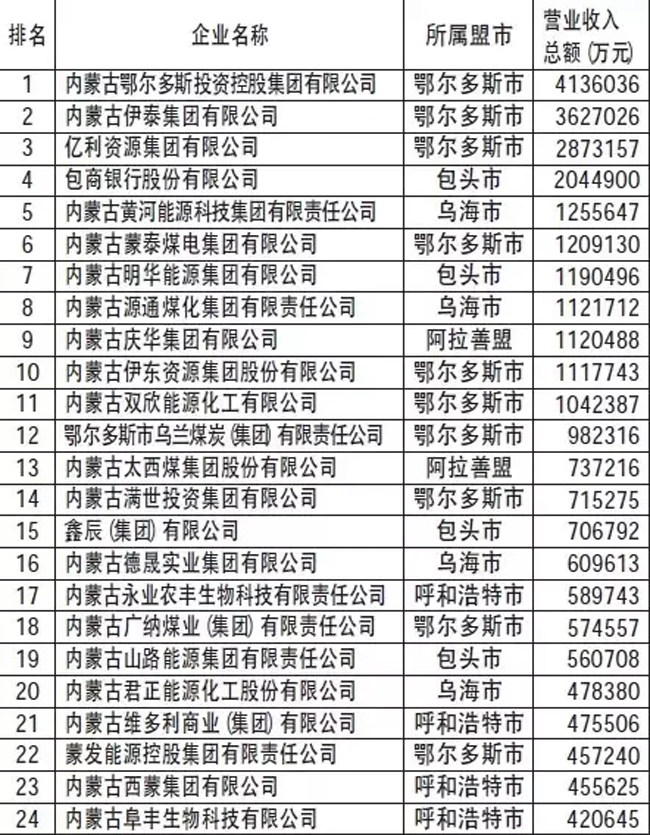 東達(dá)蒙古王集團(tuán)繼續(xù)躋身2015年內(nèi)蒙古民營企業(yè)30強(qiáng)